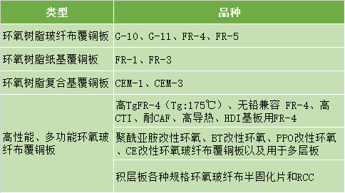 覆铜板类型和品种