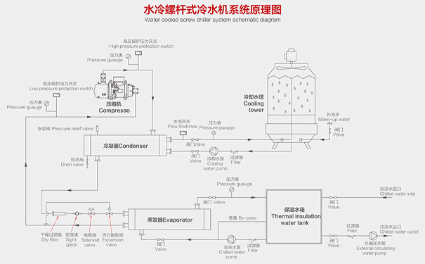 水冷螺杆机系统原理图