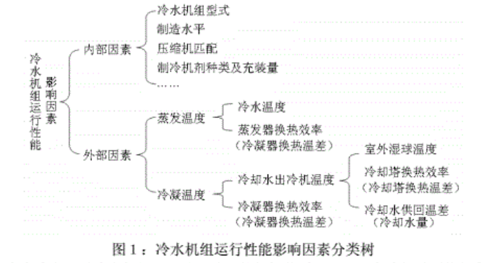 冷水机组运行效率影响因素